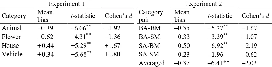 Table 1. Group statistics on biases from each condition in Experiment 1 and Experiment 2