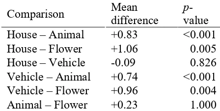 Table S1. Pairwise comparisons between mean categorical biases in Experiment 1.  