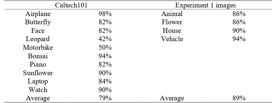 Table S4. Classification accuracy for image categories in the Caltech101 database and those 