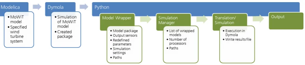 Figure 1. Simulation framework in Python.
