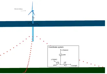 Figure 4.Interim (greentones) and ﬁnal (red) resultsfrom the ﬂoater design opti-mization procedure, in com-parison with the original de-sign (black).