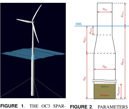 FIGURE 1.THE OC3 SPAR-BUOY FOWT SYSTEM [2].FIGURE 2.PARAMETERS OFTHE OC3 SPAR-BUOY.