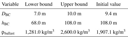 TABLE 3.DESIGN VARIABLES, THEIR VALUE RANGES, ANDTHEIR VALUES IN THE INITIAL FOWT SYSTEM MODEL.