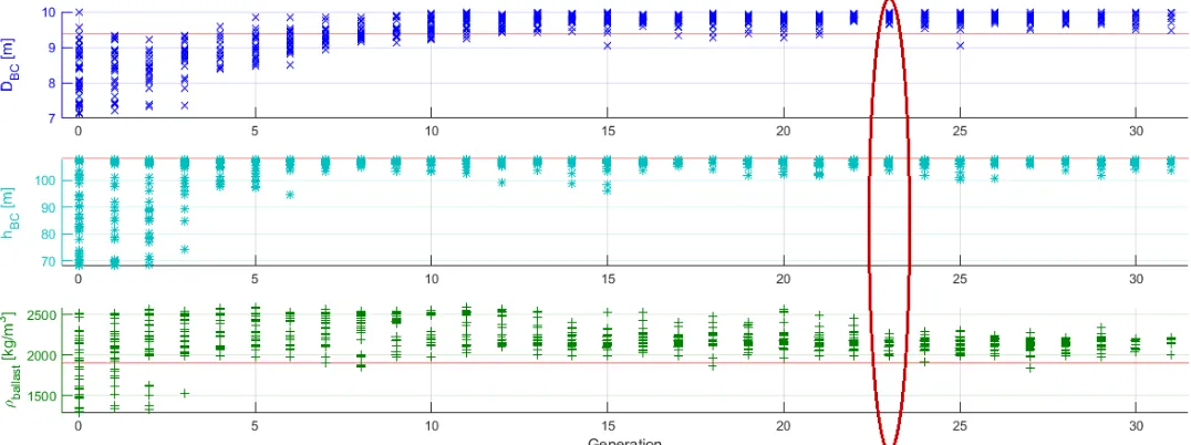 FIGURE 4.SELECTED INDIVIDUALS THROUGHOUT THE SIMULATED GENERATIONS IN THE DIRECT OPTIMIZATION APPROACH,THE GENERATION SELECTED BASED ON THE FIRST AND USED APPROACH (THICK LINE) OR THE SECOND SELECTION OPTION(THIN LINE) IS CIRCLED IN DARK RED.