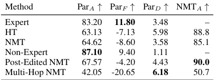 Table 5: Results by pivot language.