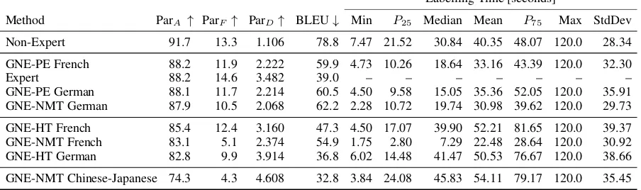 Table 6: Results for translation-based rewriting, ordered by decreasing average adequacy (ParA)