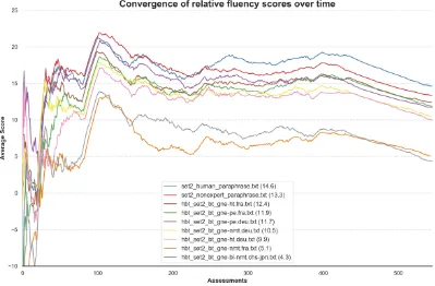 Figure 2: Convergence of adequacy scores over time. Despite the lack of an absolute standard of system assessment,a diverse set of judges rapidly converge to a consistent ranking of system quality