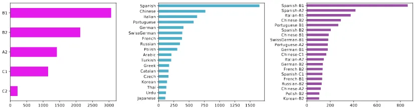 Figure 1: Corpus Distributions for CEFR Level, L1 and L1-Level.