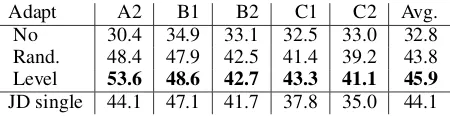 Table 1: Adaptation to Proﬁciency Level in F0.5