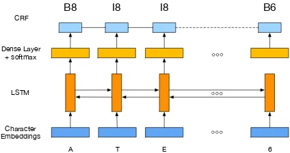 Figure 4: Neural architecture with a CRF top layer.