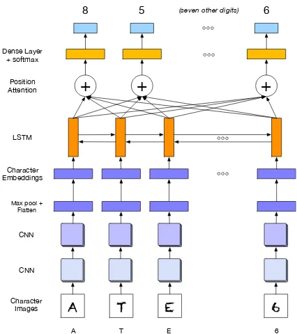 Figure 5: CNN architecture for visual image input tothe LSTM model.