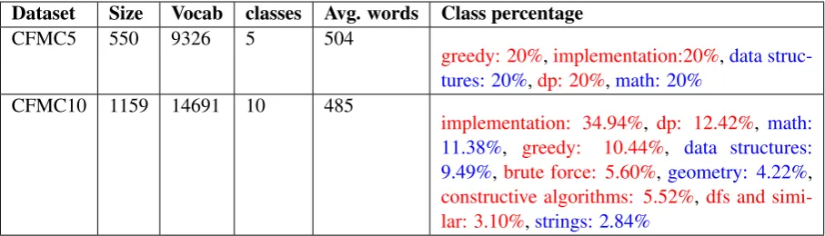 Table 1: Dataset statistics for multiclass datasets. CFMC5 has 550 problems with a balanced class distribution.CFMC10 has 1159 problems and has a class imbalance
