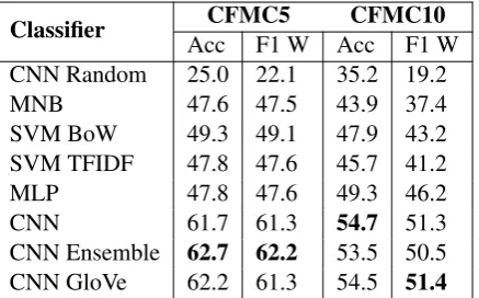 Table 3: Classiﬁcation Accuracy for single label classi-ﬁcation. Note that all results were obtained on 10-foldcross validation