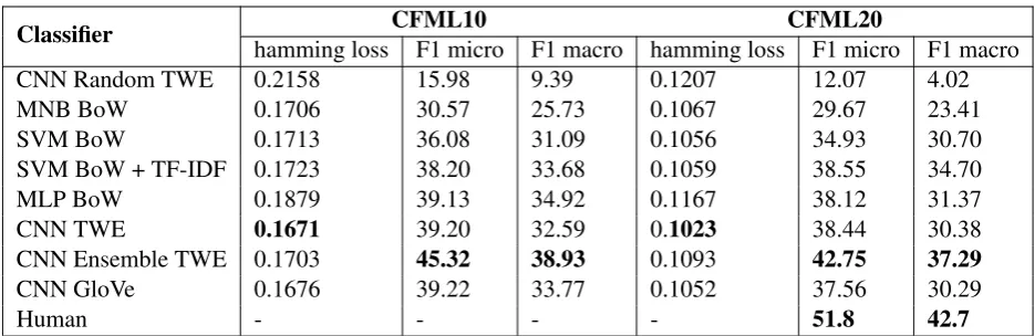 Table 4: Classiﬁcation Accuracy for multi-label classiﬁcation. TWE stands for trainable word embeddings ini-tialized with a normal distribution
