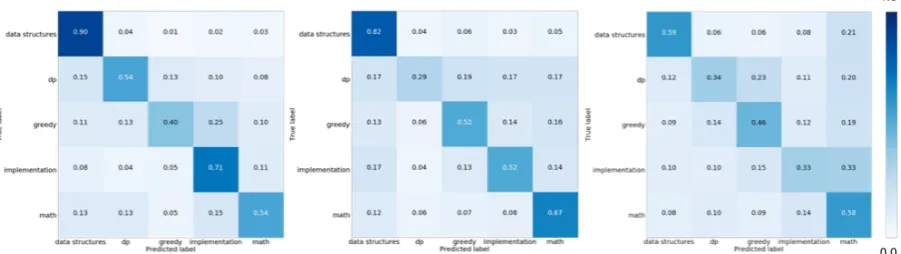 Table 5: Performance on different categories of PWPs for different parts of the PWPs. The rows with ”onlystatement” features use only the problem description part of the PWP, the rows with ”only i/o” use only the I/O andconstraint information, and ”all pro