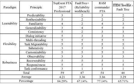 Table 1-7 Usability Inventory for FTA Applications. 