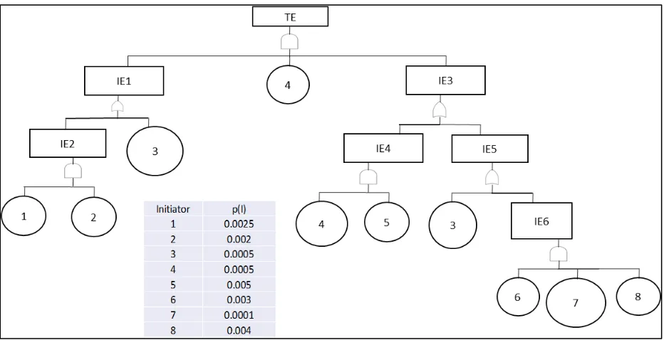 Figure 2-2 Fault Tree and Assignment of Probabilities to Initiators. 