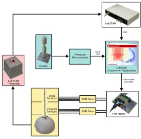 Figure 1.8 Robotic catheter system components 