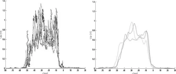 Figure 4. Probe potential as a function of radial position (original and average signals)