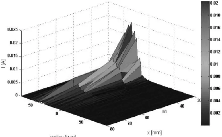 Figure 9. Triaxial structure of the flow field of plasma jet at the pressure P = 80 mbar
