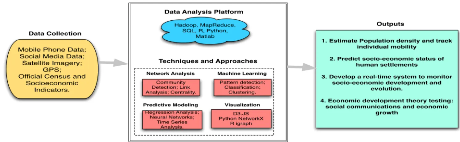 Figure 1: The framework of proposed methodology.