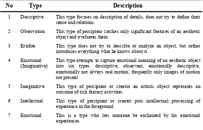 Table 2.1: Typology of Aesthetic Perception