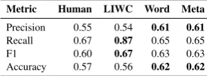 Table 3: Accuracy scores by humans and classiﬁca-tion models. Bold indicates highest score on metric.