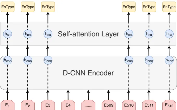 Figure 1: Illustration of the architecture of the model used for learning our representation