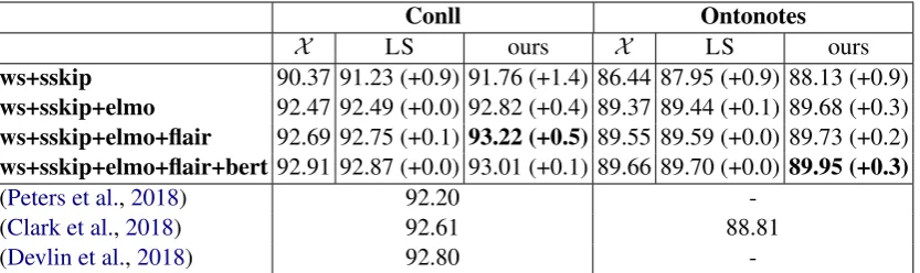 Table 1: F1 scores over ﬁve runs on CONLL and ONTONOTES test set of ablation experiments