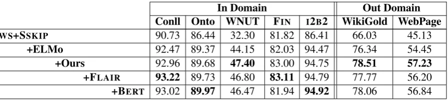 Table 2: Mention-level F1 scores. The baseline (ﬁrst line) uses word shape and traditional (classic)embeddings