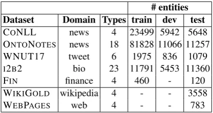 Table 3 list the dataset used in this study do-main, label size, and number of mentions intrain/dev/test portions.