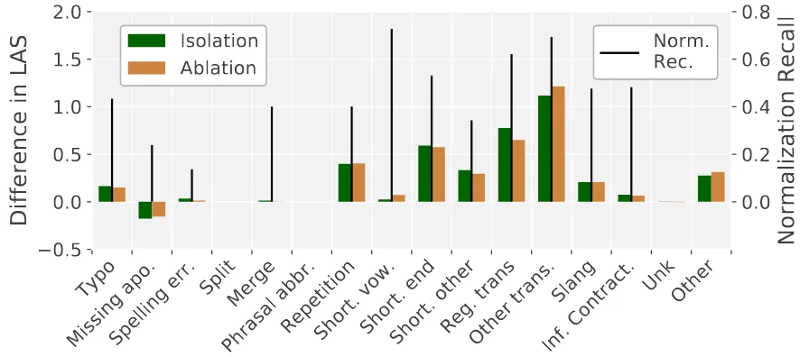 Figure 3: The effect of the categories when using automatic normalization. On the right y-axis the performance ofthe normalization model on this category is plotted (recall)