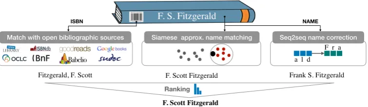 Figure 1: Overview of the system for normalizing author names. Each component is detailed in Section 3.