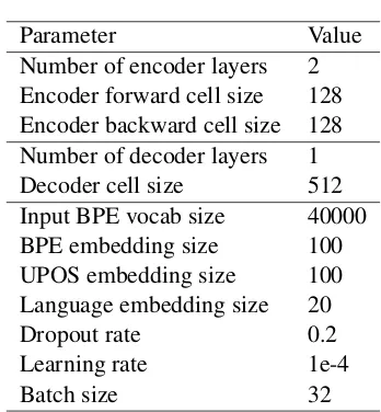 Table 1: Hyperparameters
