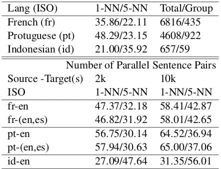 Table 6: Syntactic Nearest-Neighbour on New lan-guages (%)