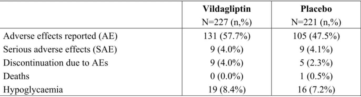 Table 2  Adverse effects reported in patients who received vildagliptin 50 mg twice daily vs  placebo in combination with insulin (with or without metformin) 