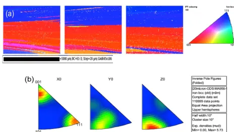 Fig. 1 – (a) EBSD maps of MA956 grains in the longitudinal direction, and (b) the corresponding IPF maps showing thepredominant ﬁbres, especially in the rolling direction (X0).