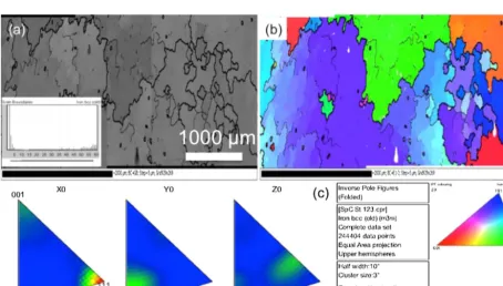 Fig. 5 – EBSD map of the annealed MA956 in the longitudinal direction (a); the IPF ﬁgures indicate the predominance of thesame ﬁbre orientations as observed for the as-received material (b).