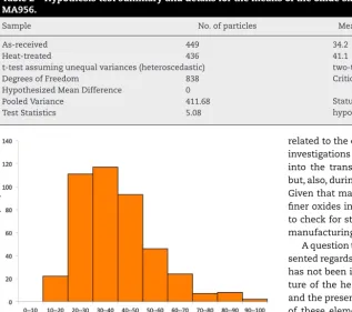 Table 2 – Hypothesis test summary and details for the means of the oxide size distributions — as-received and annealedMA956.