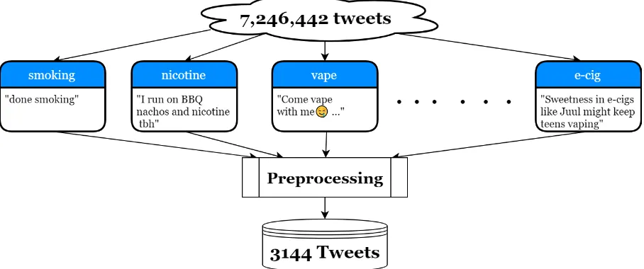 Figure 1: Procedure for Data Collection. We started out with approximately 7 million Tweets which were minedbased on 24 slang terms