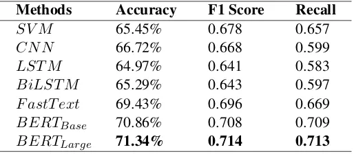 Table 4: Evaluation scores for the Fine-grained classiﬁcation experiment.