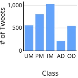 Figure 2: Distribution of tweets among different cate-gories