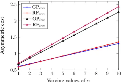 Figure 5:achieved by GP/RF overcles, respectively; GPAsymmetric risk vs. α (best viewedin color).Here, GPcon/RFcon denote risk val-ues achieved by GP/RF over consistent arti-inc/RFinc denote risk values inconsistent articles.