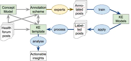 Figure 2: Components in developing KE approach.