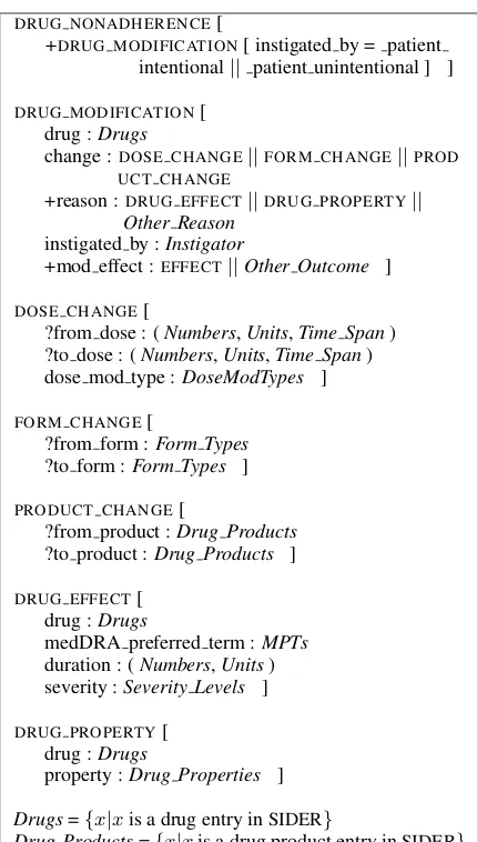 Figure 3: Nonadherence concept model (UML-like no-tation). + = 1 or more; || = xor; ? = at least 1 of two.
