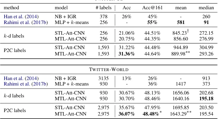Table 1: Performance of prior work and proposed model. NB= Naive Bayes, MLP=Multi-Layer Perceptron,CNN=Convolutional Neural Net, STL=Single Task, MTL=Multi Task