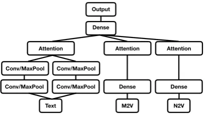 Figure 1: The Multiview Attention-based Convolu-tional Model. The inputs are the texts, mentions2vec(M2V) and node2vec (N2V)
