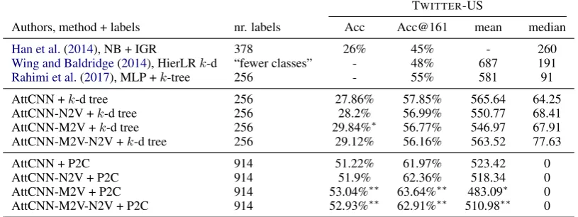 Table 1: Model performance and signiﬁcance levels with respect to text-only models: ∗ : p ≤ 0.05, ∗∗ : p ≤ 0.01