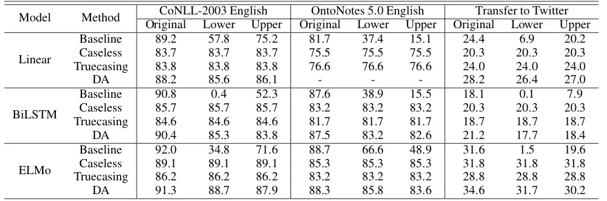 Table 2: F1 scores on original, lower-cased, and upper-cased test sets of English Datasets