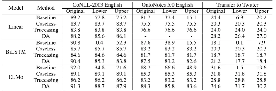Table 2: F1 scores on original, lower-cased, and upper-cased test sets of English Datasets